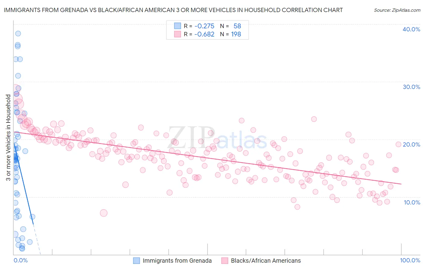 Immigrants from Grenada vs Black/African American 3 or more Vehicles in Household