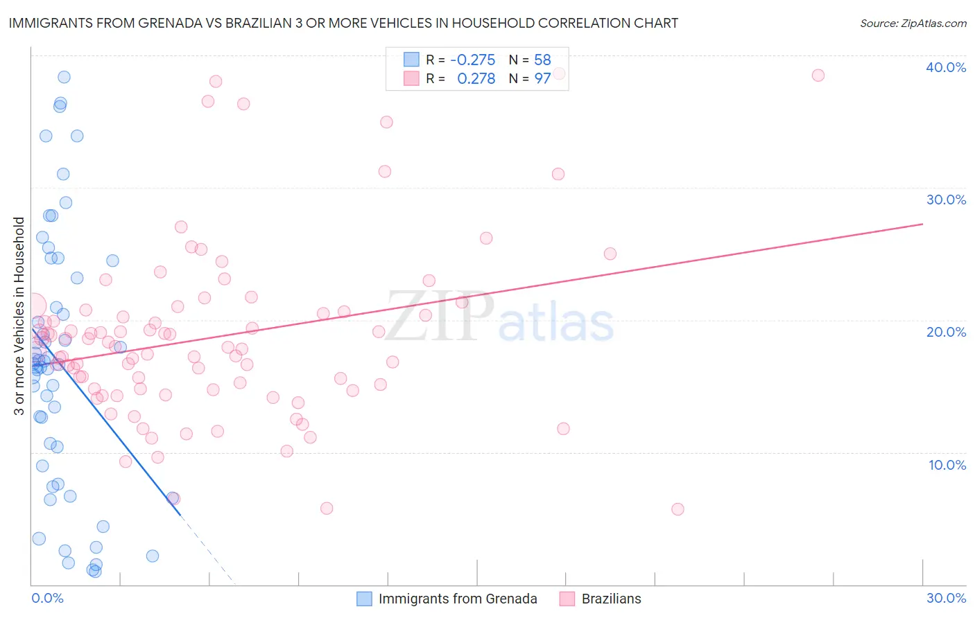 Immigrants from Grenada vs Brazilian 3 or more Vehicles in Household