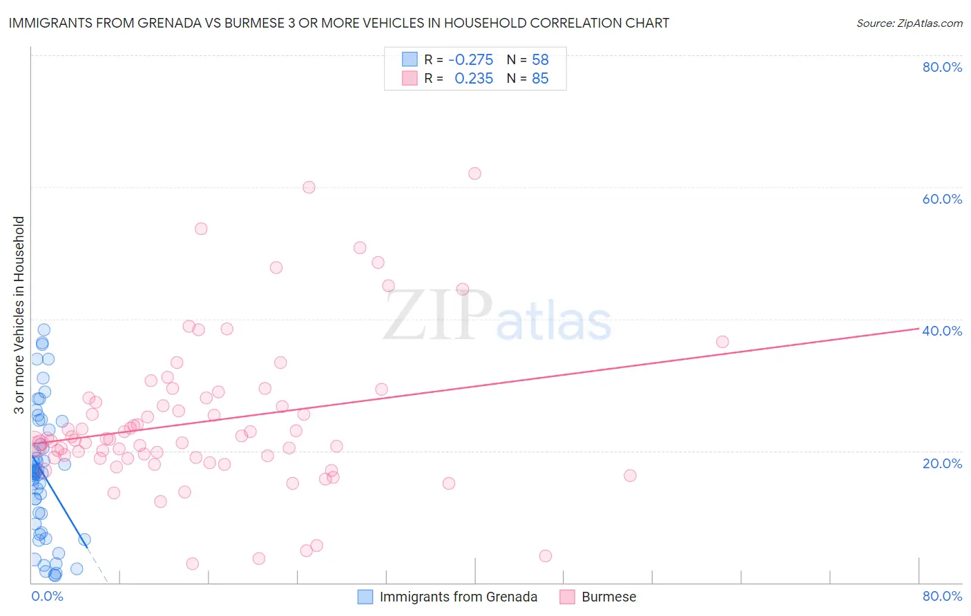 Immigrants from Grenada vs Burmese 3 or more Vehicles in Household