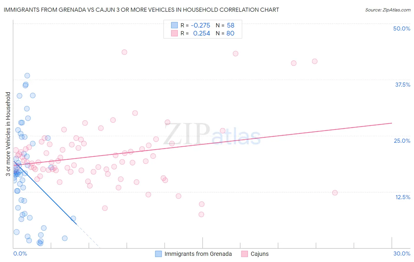 Immigrants from Grenada vs Cajun 3 or more Vehicles in Household