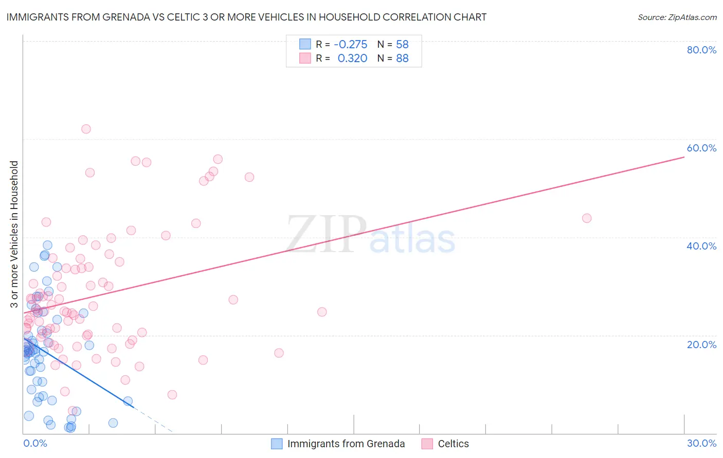 Immigrants from Grenada vs Celtic 3 or more Vehicles in Household