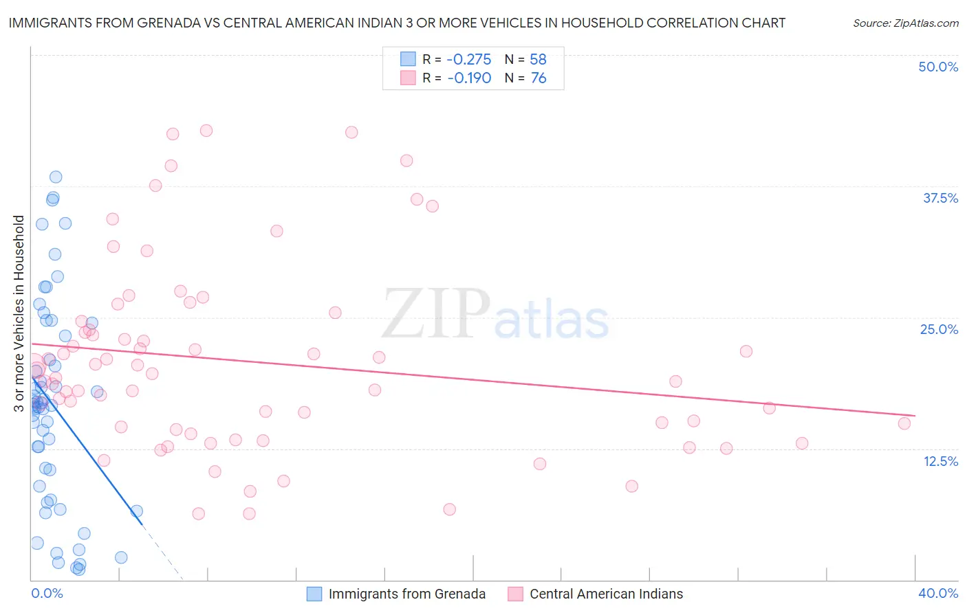 Immigrants from Grenada vs Central American Indian 3 or more Vehicles in Household