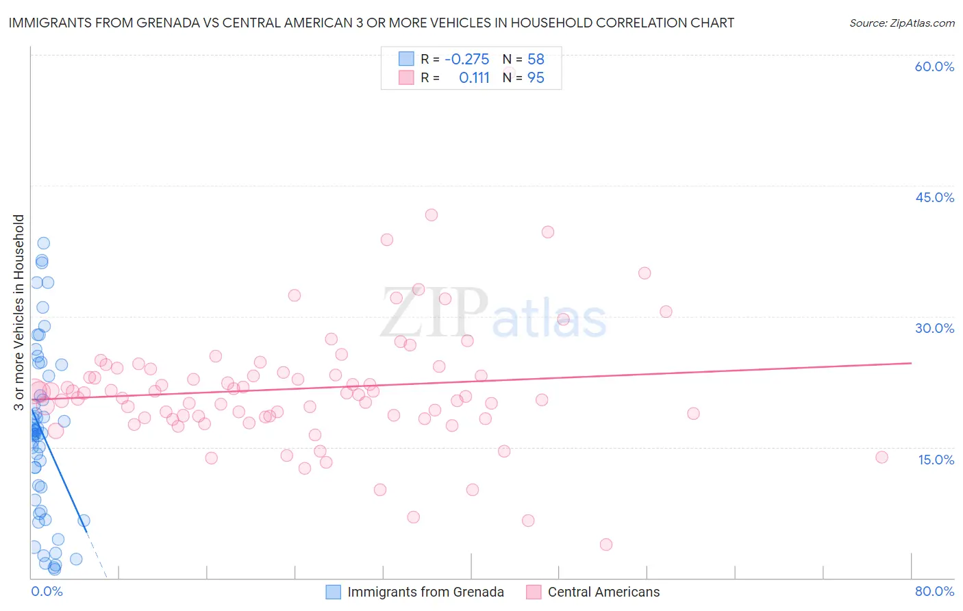 Immigrants from Grenada vs Central American 3 or more Vehicles in Household