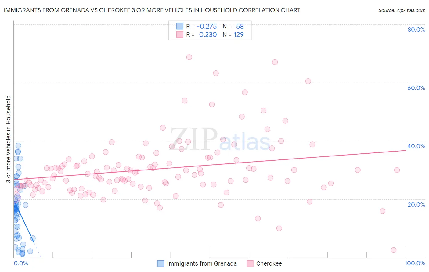 Immigrants from Grenada vs Cherokee 3 or more Vehicles in Household