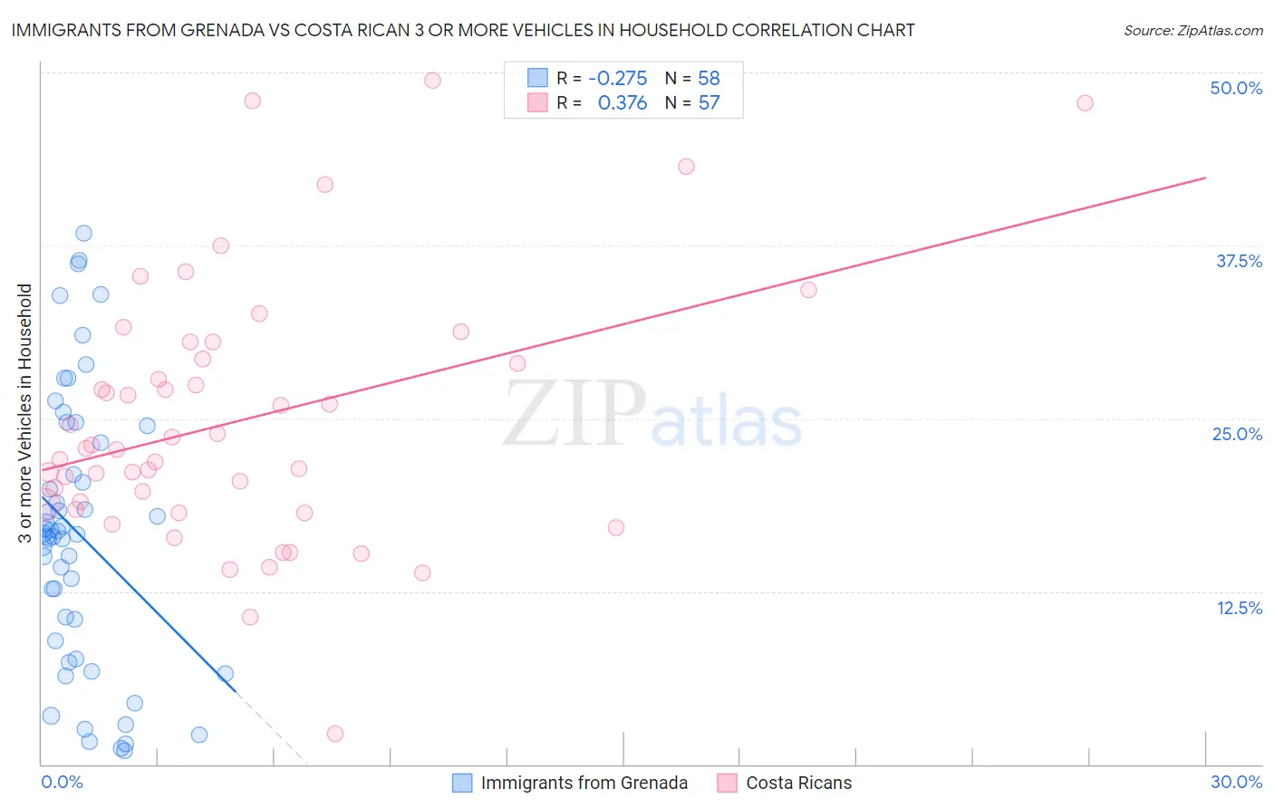 Immigrants from Grenada vs Costa Rican 3 or more Vehicles in Household