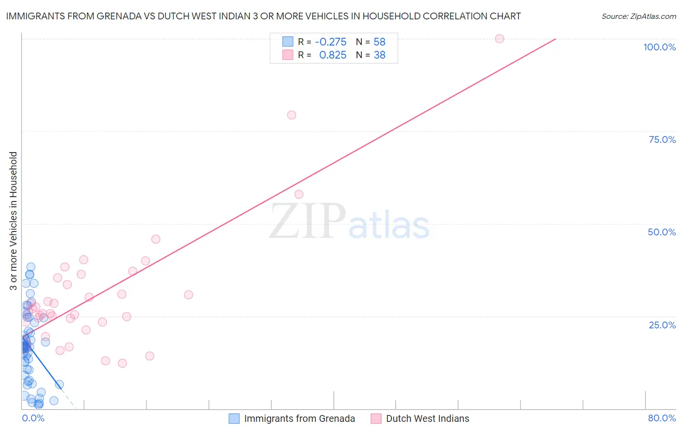 Immigrants from Grenada vs Dutch West Indian 3 or more Vehicles in Household