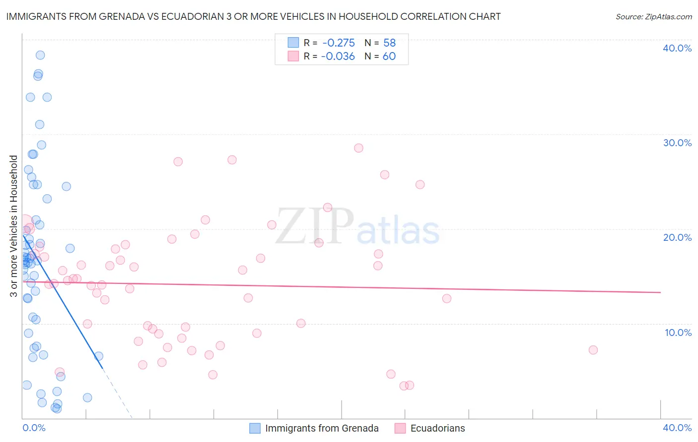 Immigrants from Grenada vs Ecuadorian 3 or more Vehicles in Household