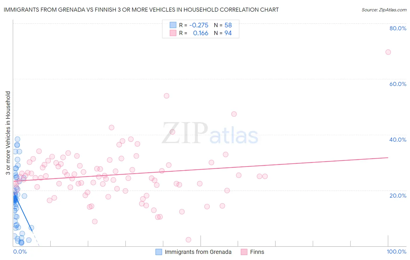 Immigrants from Grenada vs Finnish 3 or more Vehicles in Household