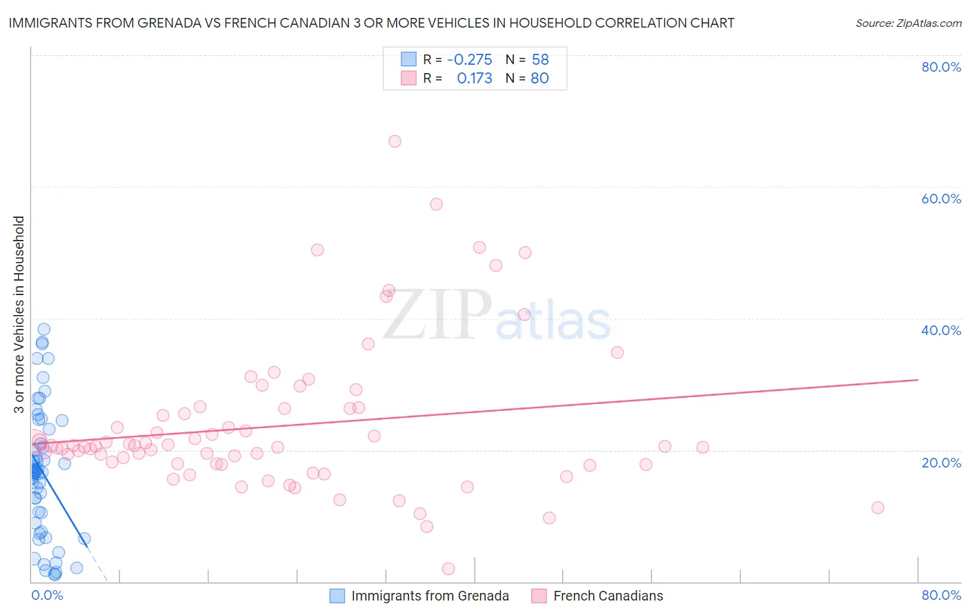 Immigrants from Grenada vs French Canadian 3 or more Vehicles in Household