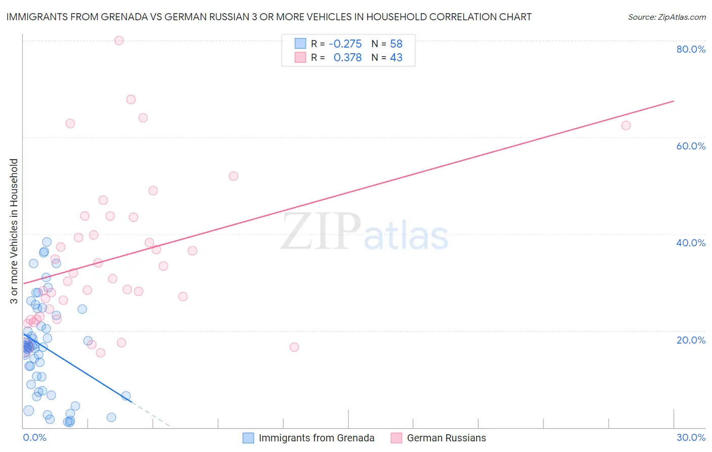 Immigrants from Grenada vs German Russian 3 or more Vehicles in Household