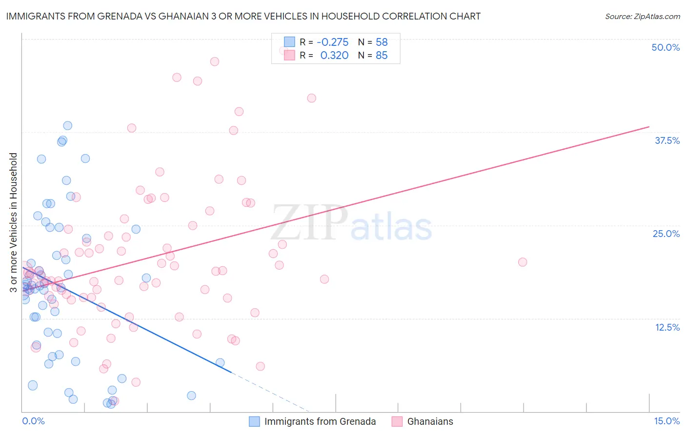 Immigrants from Grenada vs Ghanaian 3 or more Vehicles in Household