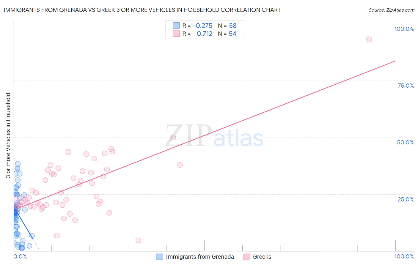 Immigrants from Grenada vs Greek 3 or more Vehicles in Household