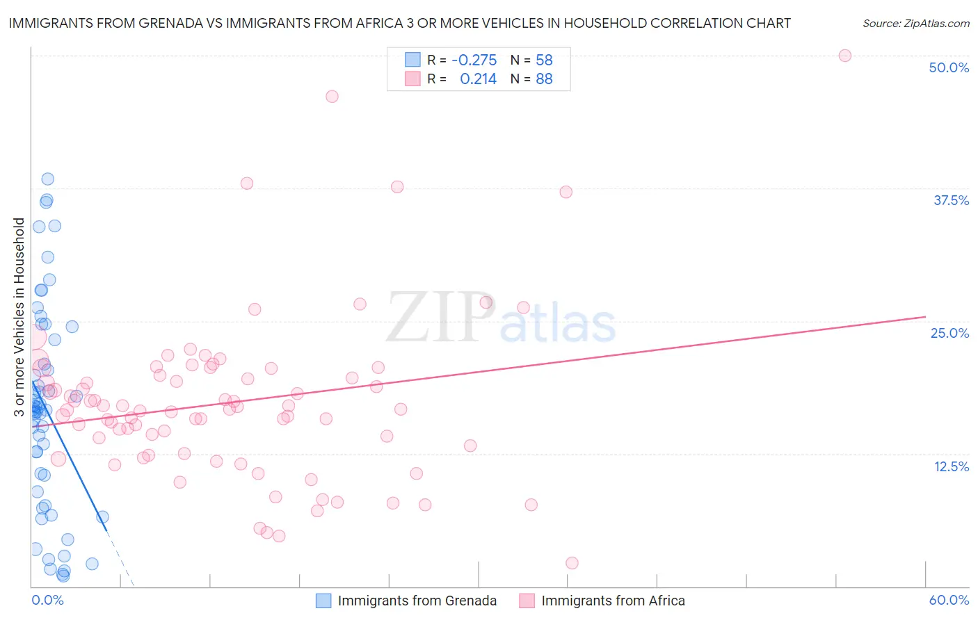 Immigrants from Grenada vs Immigrants from Africa 3 or more Vehicles in Household