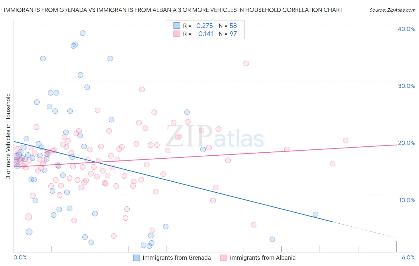 Immigrants from Grenada vs Immigrants from Albania 3 or more Vehicles in Household