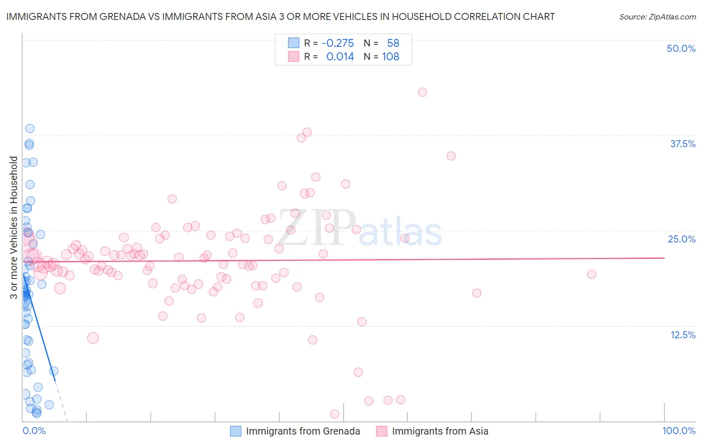 Immigrants from Grenada vs Immigrants from Asia 3 or more Vehicles in Household