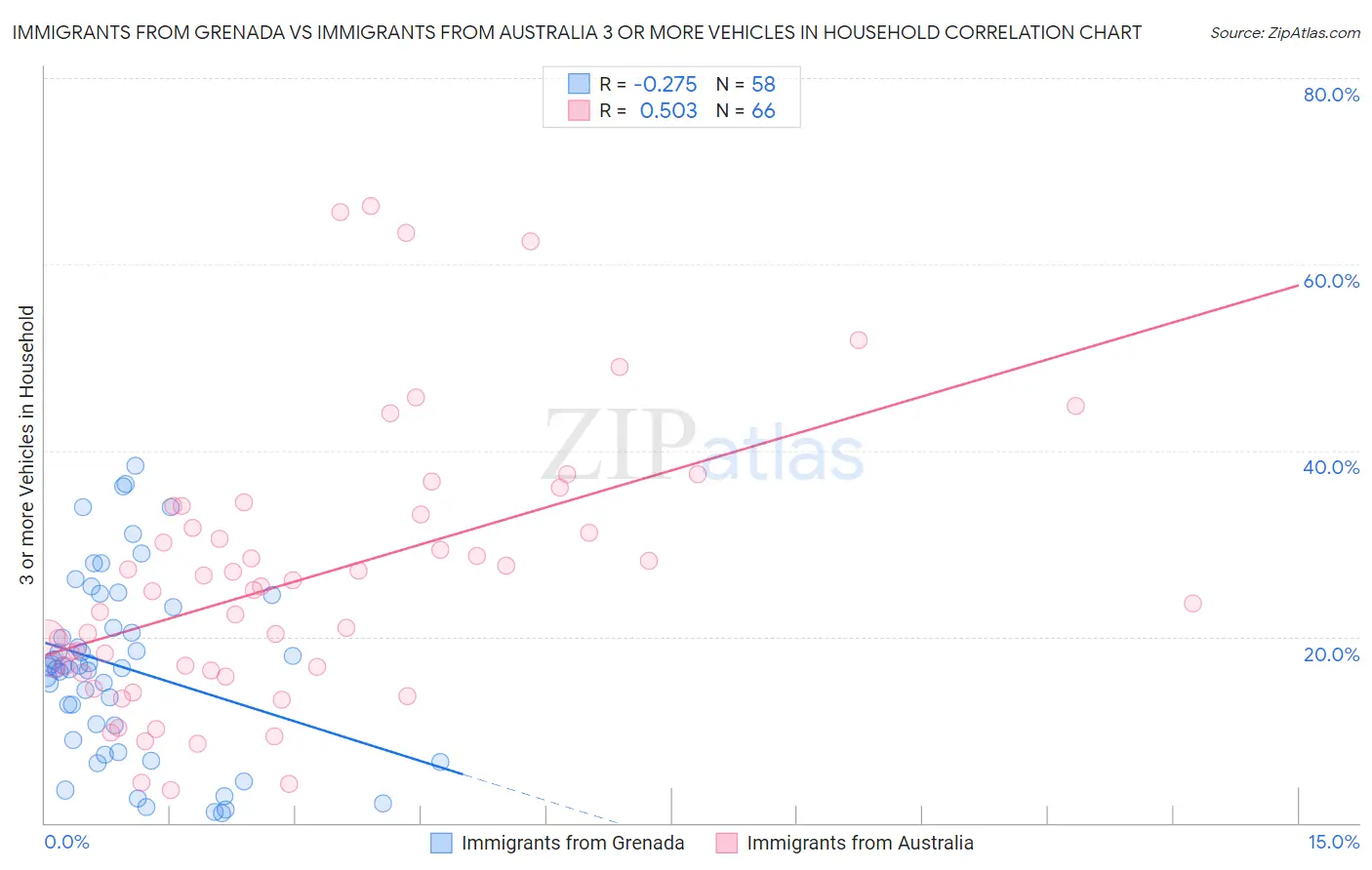 Immigrants from Grenada vs Immigrants from Australia 3 or more Vehicles in Household