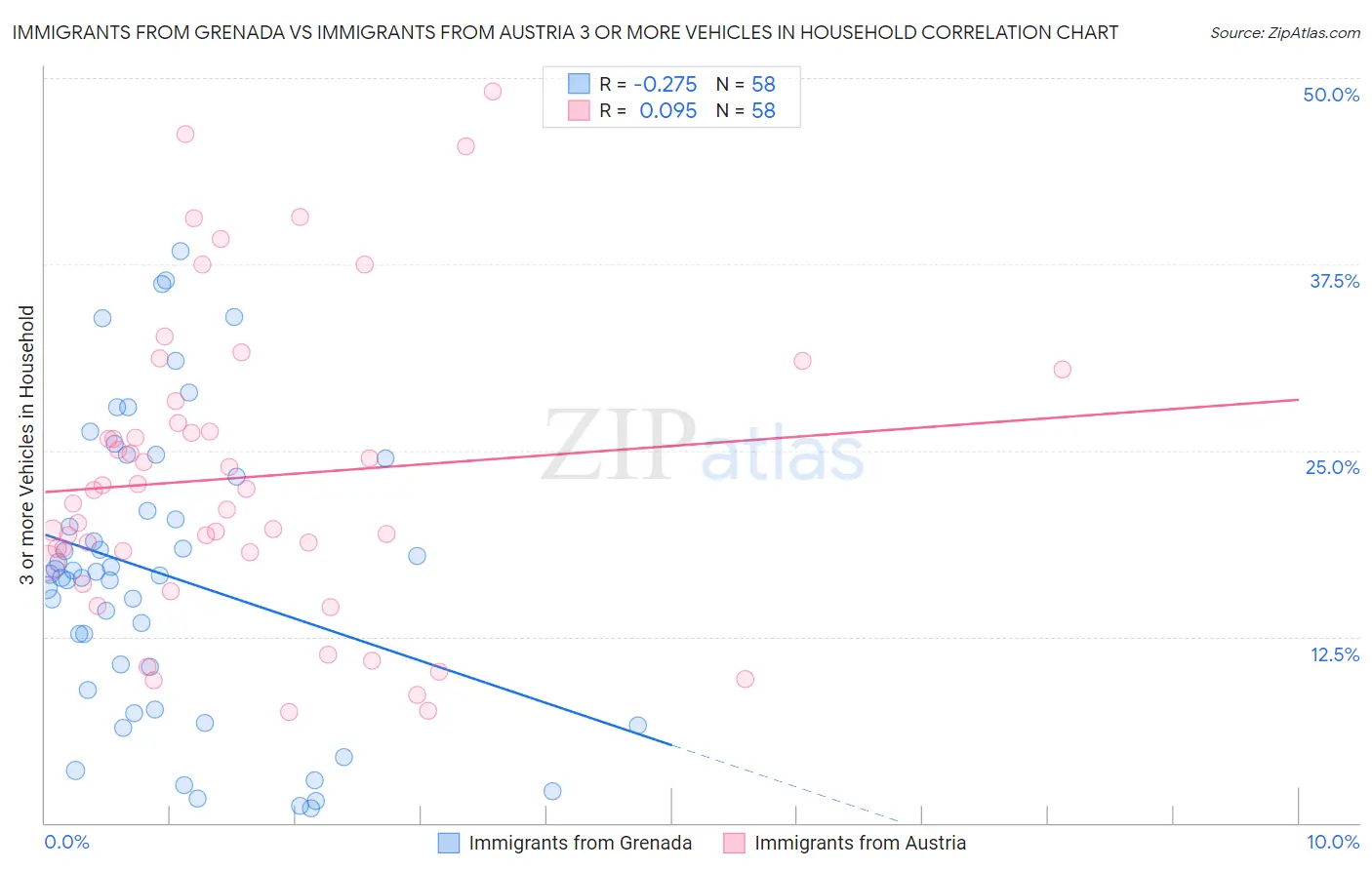 Immigrants from Grenada vs Immigrants from Austria 3 or more Vehicles in Household