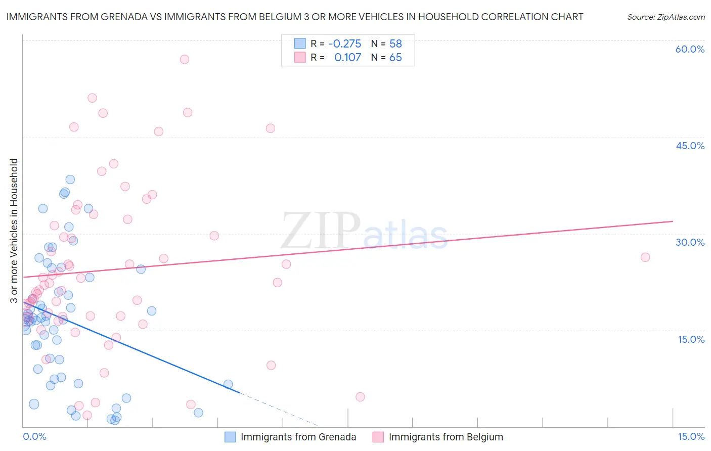 Immigrants from Grenada vs Immigrants from Belgium 3 or more Vehicles in Household