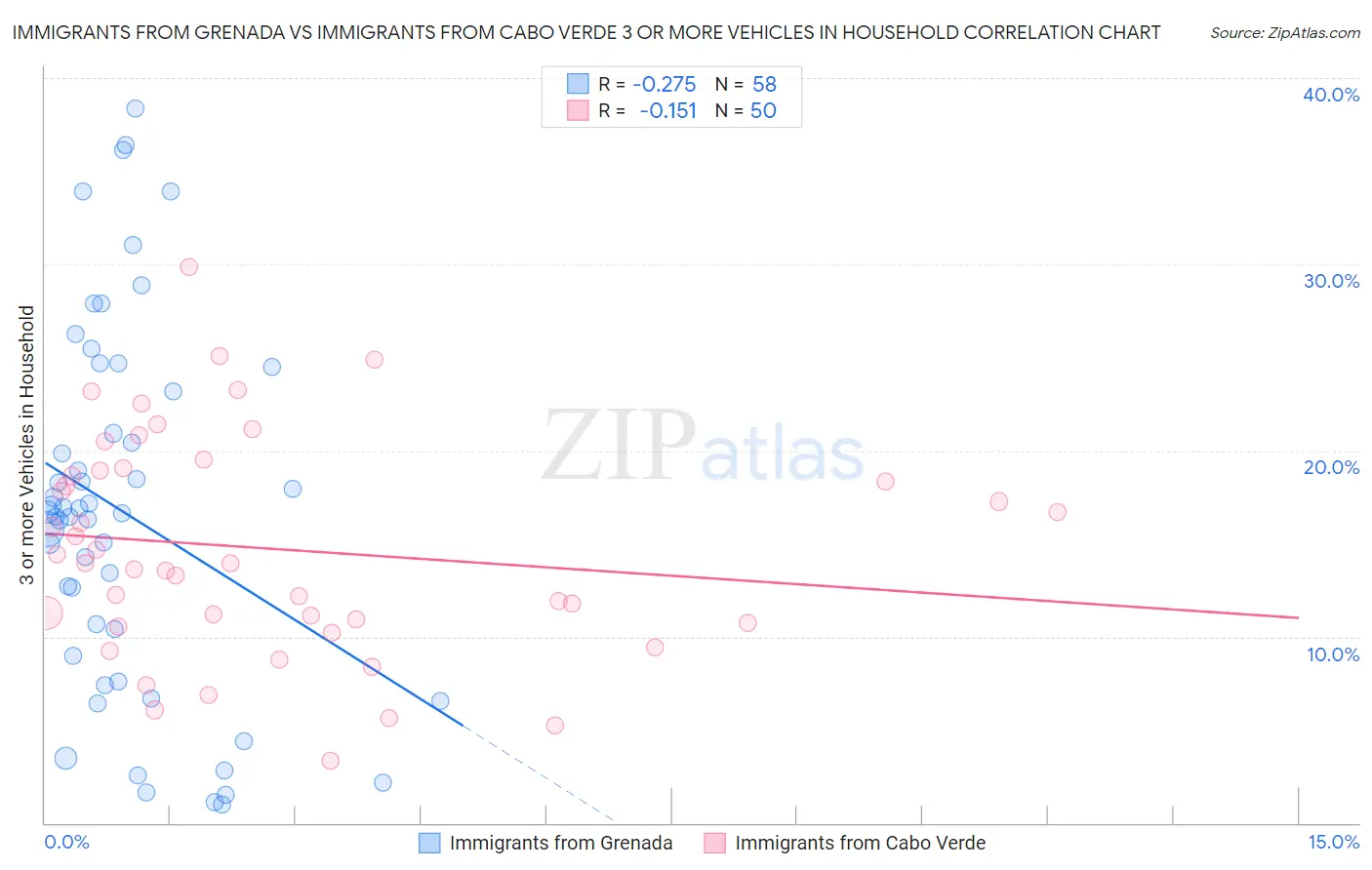 Immigrants from Grenada vs Immigrants from Cabo Verde 3 or more Vehicles in Household