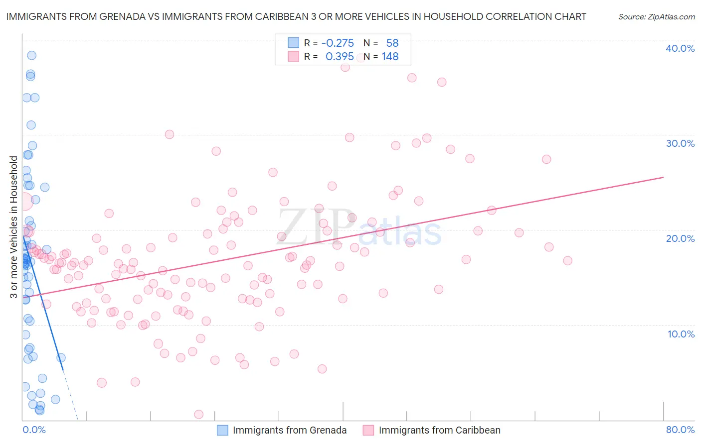 Immigrants from Grenada vs Immigrants from Caribbean 3 or more Vehicles in Household