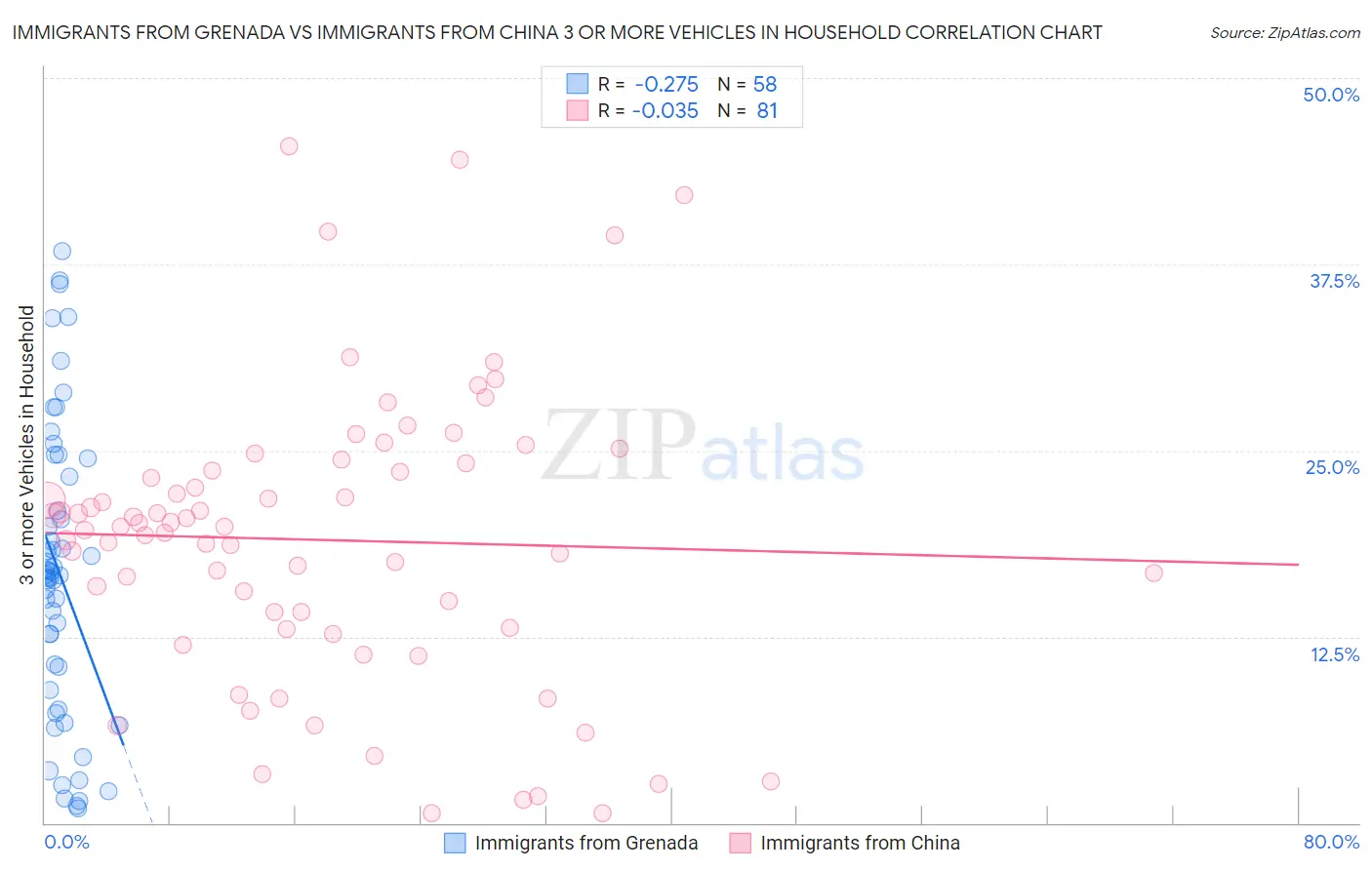 Immigrants from Grenada vs Immigrants from China 3 or more Vehicles in Household