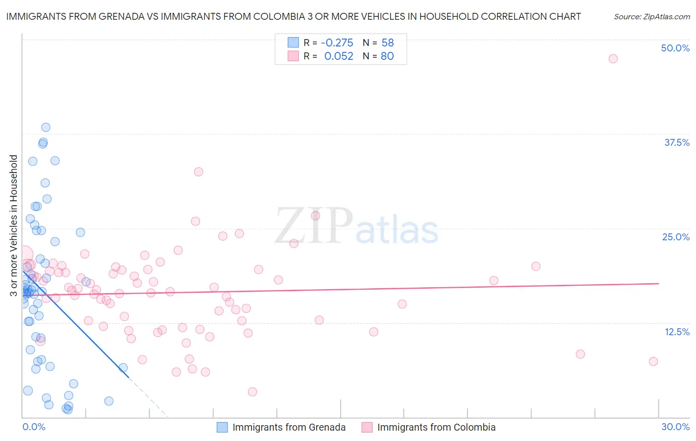 Immigrants from Grenada vs Immigrants from Colombia 3 or more Vehicles in Household