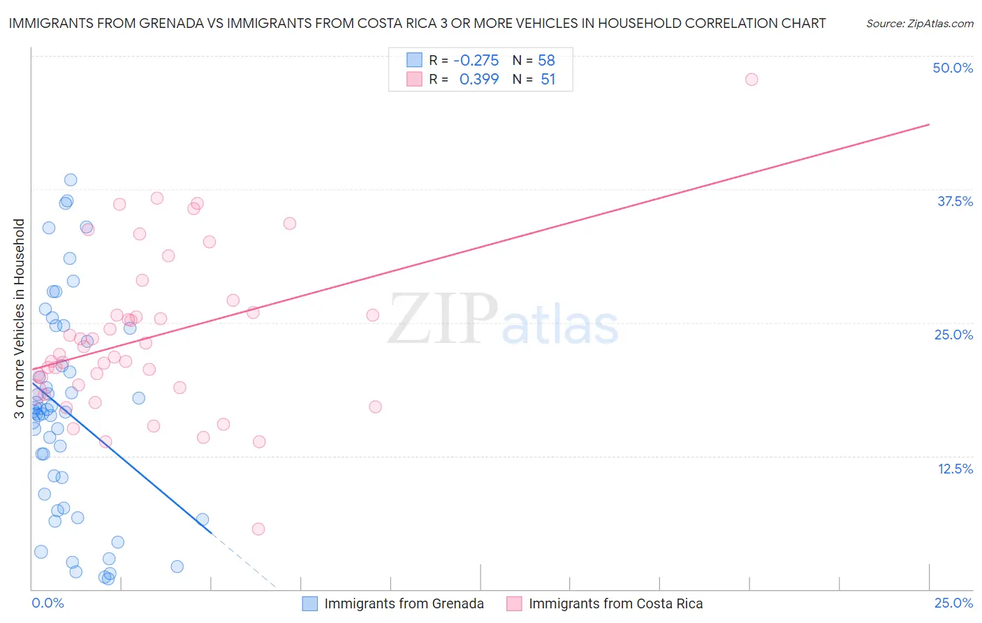 Immigrants from Grenada vs Immigrants from Costa Rica 3 or more Vehicles in Household