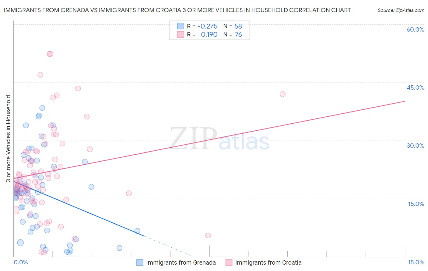 Immigrants from Grenada vs Immigrants from Croatia 3 or more Vehicles in Household