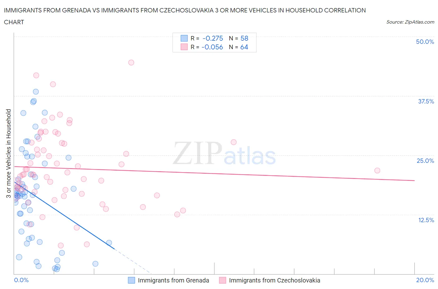 Immigrants from Grenada vs Immigrants from Czechoslovakia 3 or more Vehicles in Household