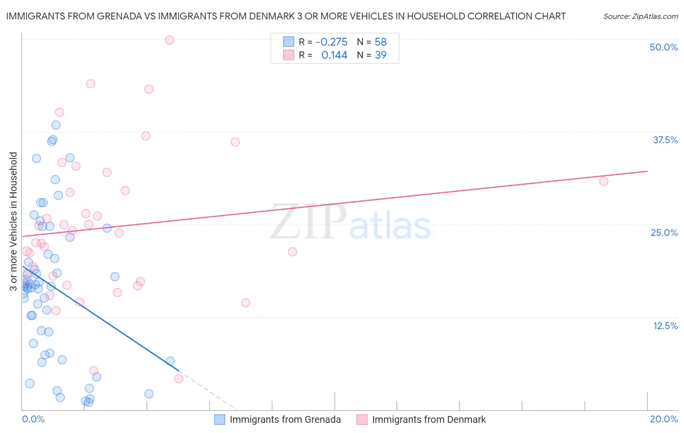 Immigrants from Grenada vs Immigrants from Denmark 3 or more Vehicles in Household