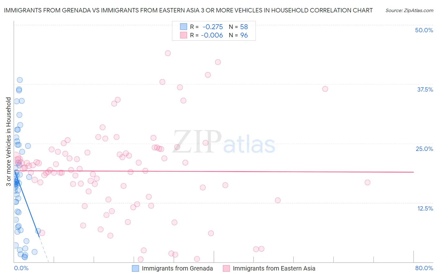 Immigrants from Grenada vs Immigrants from Eastern Asia 3 or more Vehicles in Household