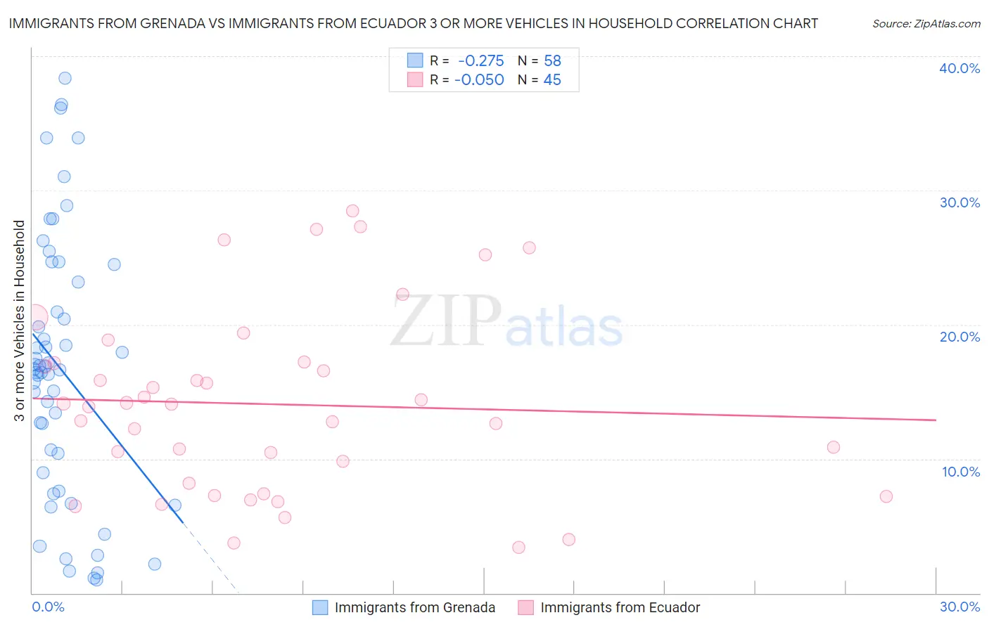 Immigrants from Grenada vs Immigrants from Ecuador 3 or more Vehicles in Household