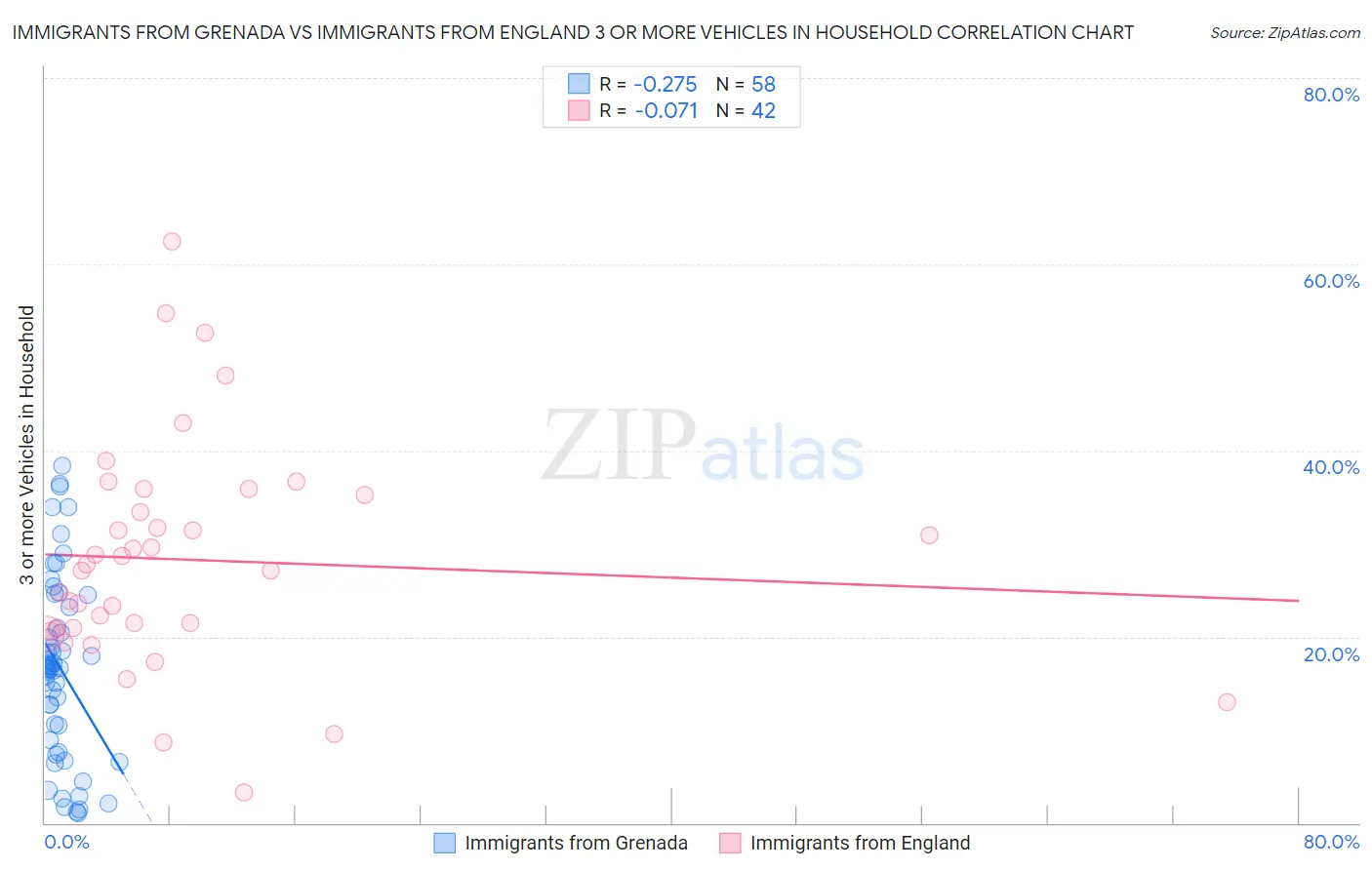 Immigrants from Grenada vs Immigrants from England 3 or more Vehicles in Household