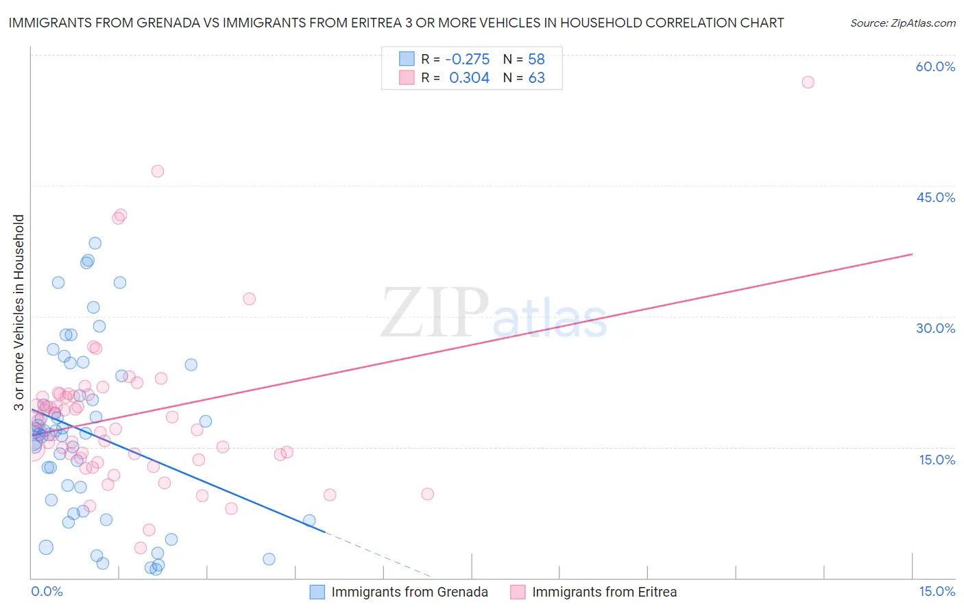 Immigrants from Grenada vs Immigrants from Eritrea 3 or more Vehicles in Household