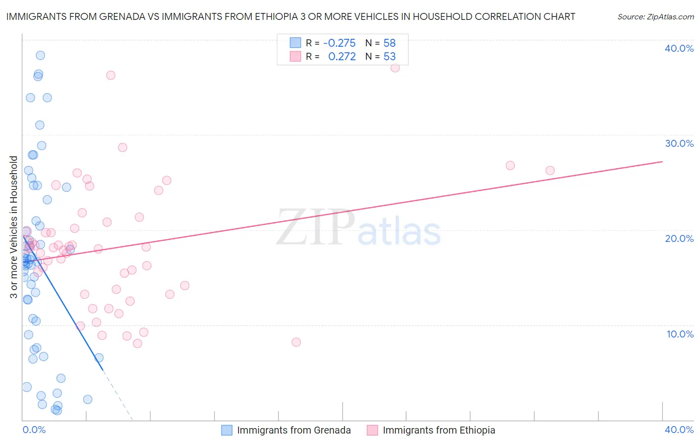 Immigrants from Grenada vs Immigrants from Ethiopia 3 or more Vehicles in Household