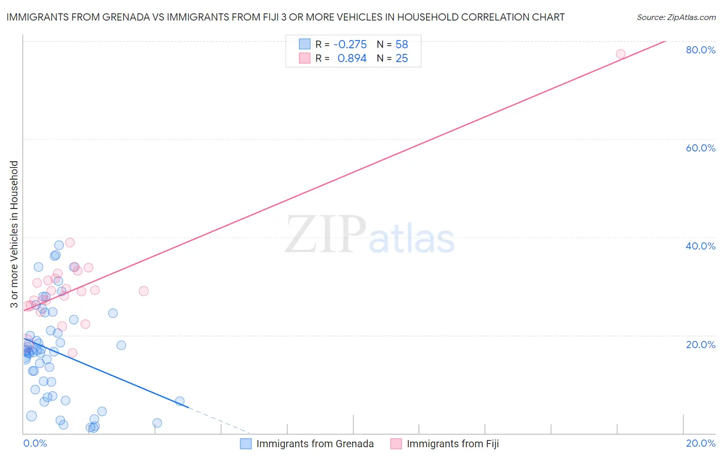 Immigrants from Grenada vs Immigrants from Fiji 3 or more Vehicles in Household