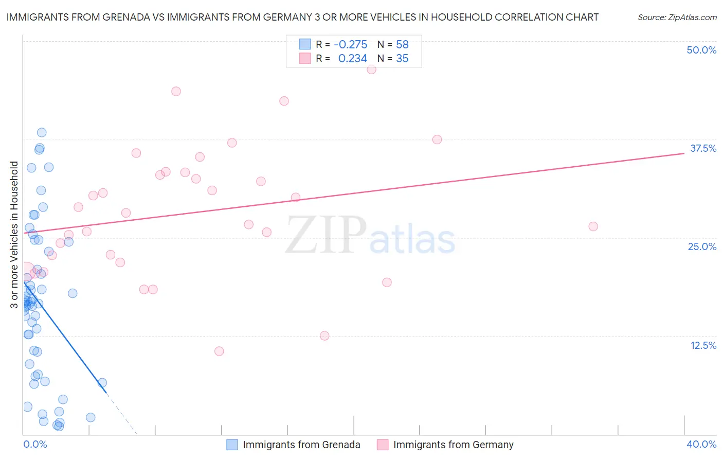 Immigrants from Grenada vs Immigrants from Germany 3 or more Vehicles in Household