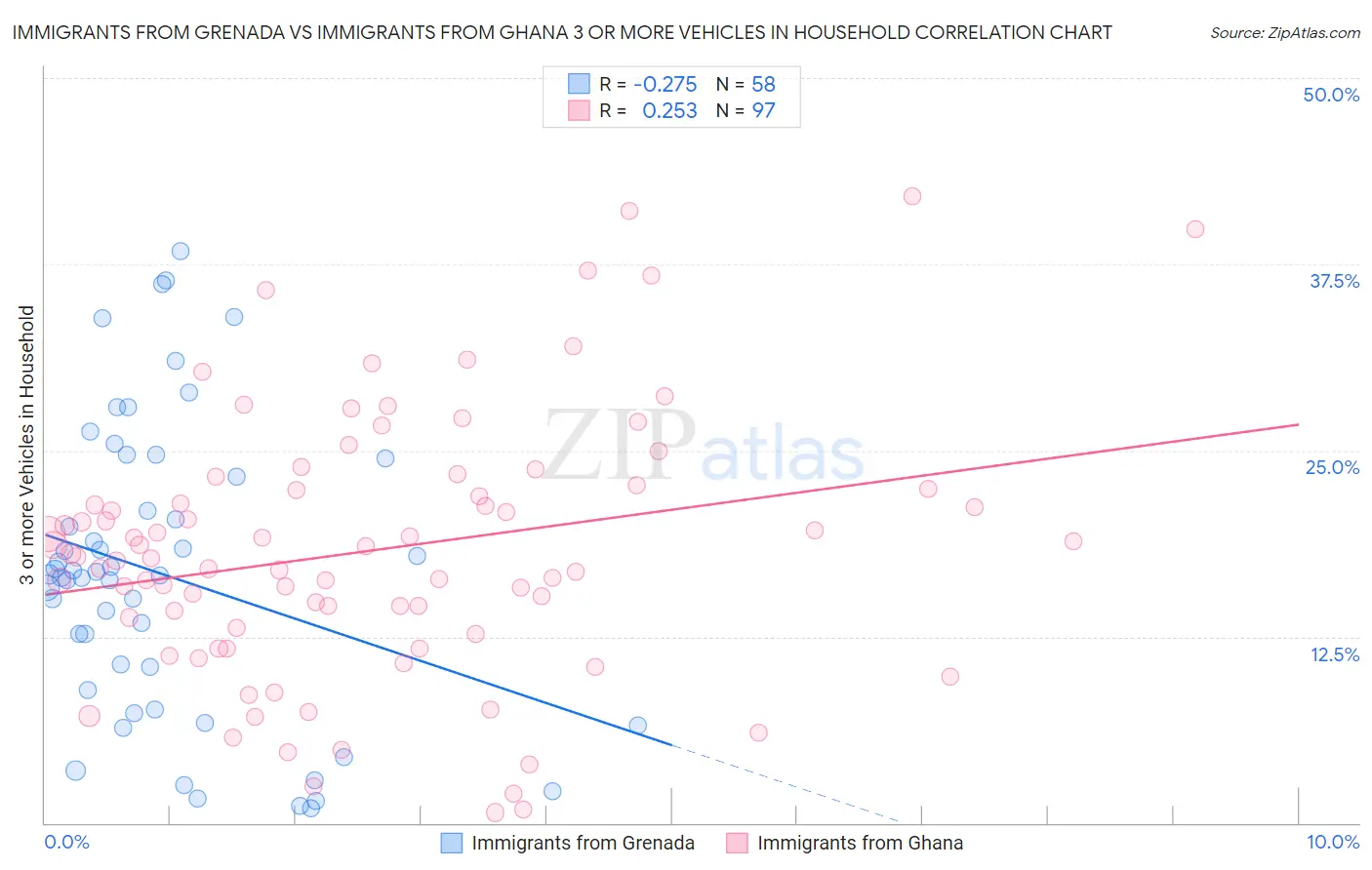 Immigrants from Grenada vs Immigrants from Ghana 3 or more Vehicles in Household
