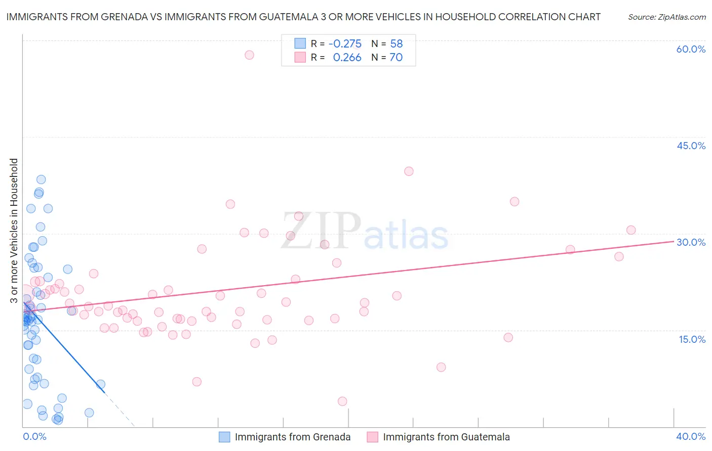 Immigrants from Grenada vs Immigrants from Guatemala 3 or more Vehicles in Household