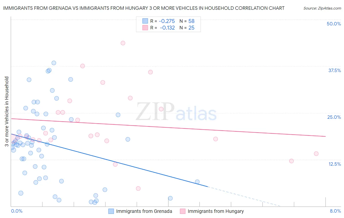 Immigrants from Grenada vs Immigrants from Hungary 3 or more Vehicles in Household