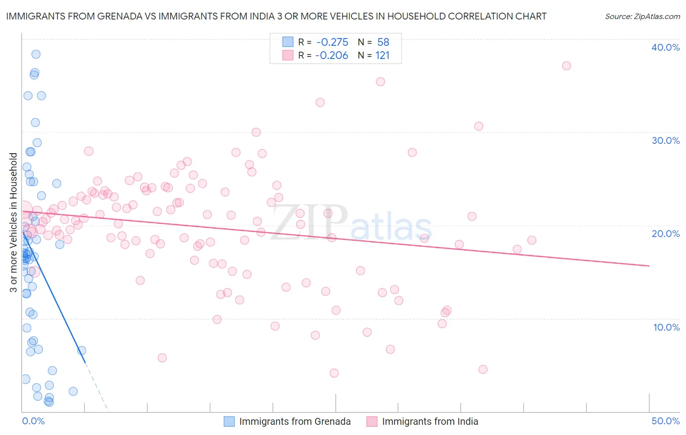 Immigrants from Grenada vs Immigrants from India 3 or more Vehicles in Household