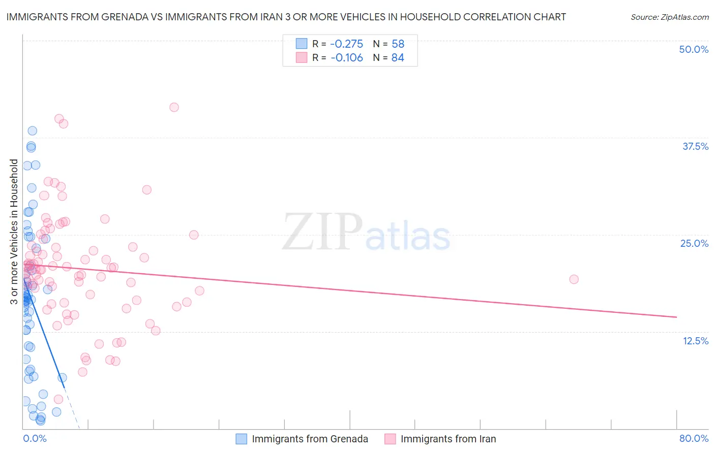 Immigrants from Grenada vs Immigrants from Iran 3 or more Vehicles in Household