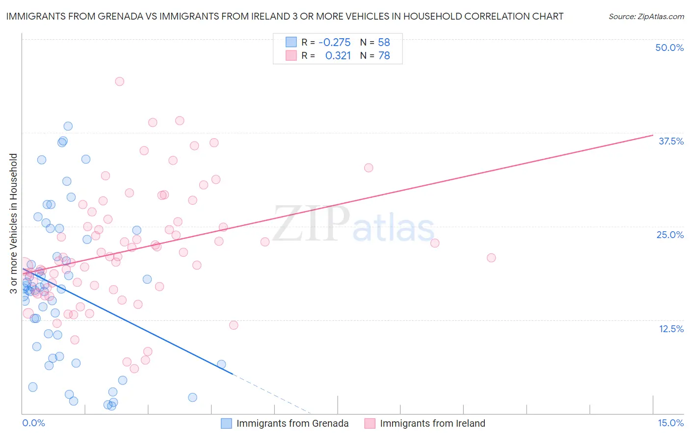 Immigrants from Grenada vs Immigrants from Ireland 3 or more Vehicles in Household