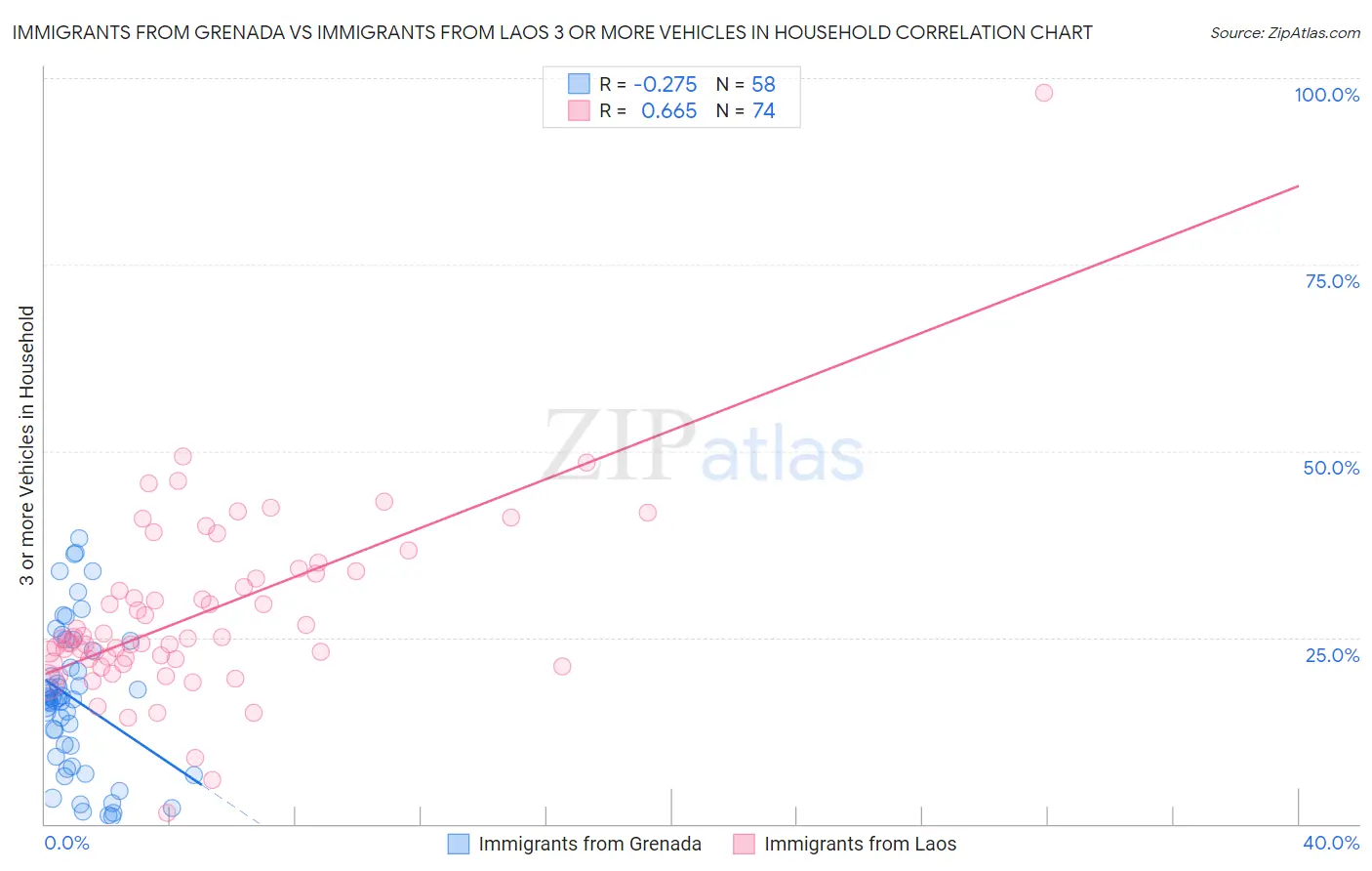 Immigrants from Grenada vs Immigrants from Laos 3 or more Vehicles in Household