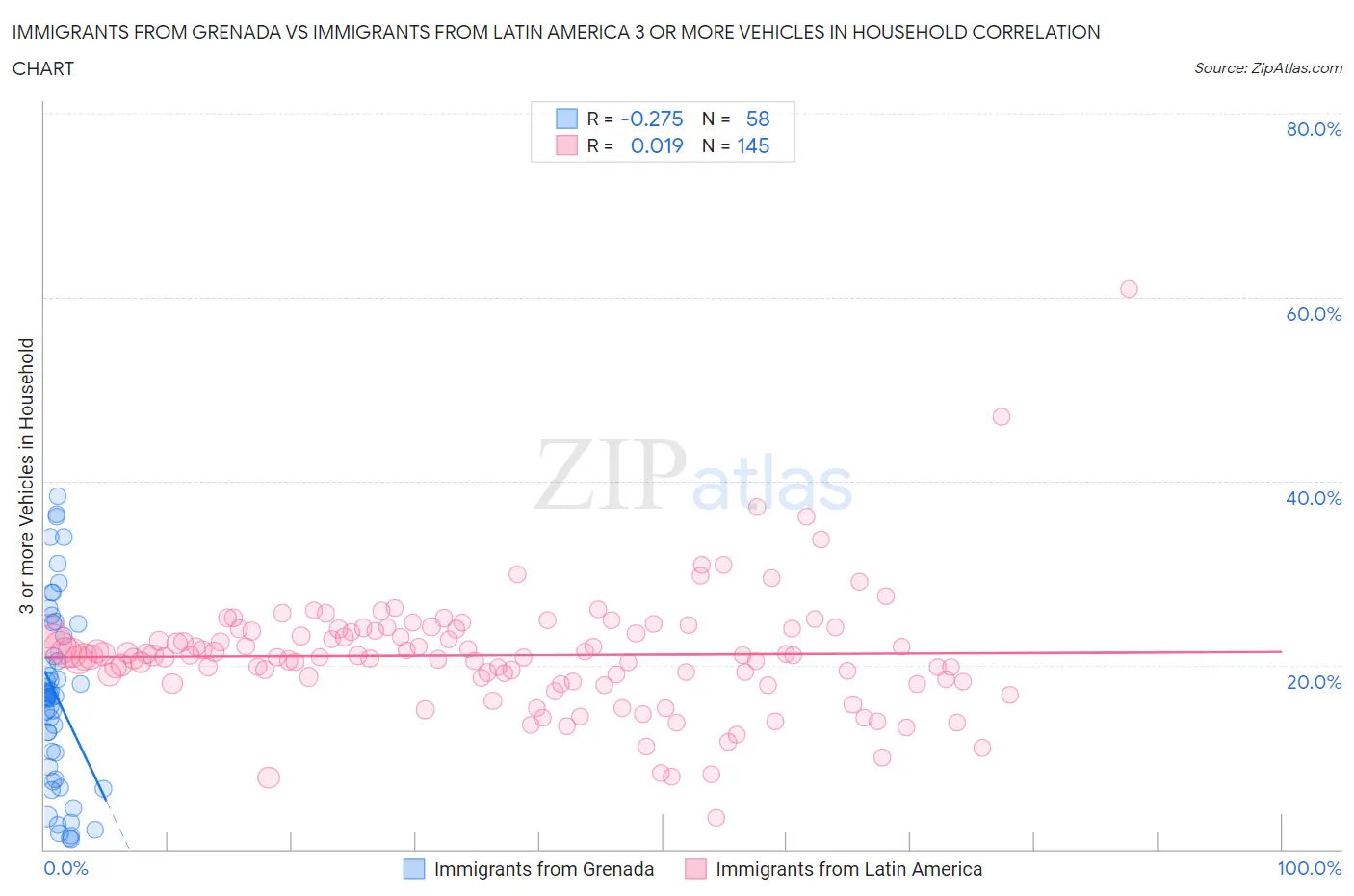 Immigrants from Grenada vs Immigrants from Latin America 3 or more Vehicles in Household
