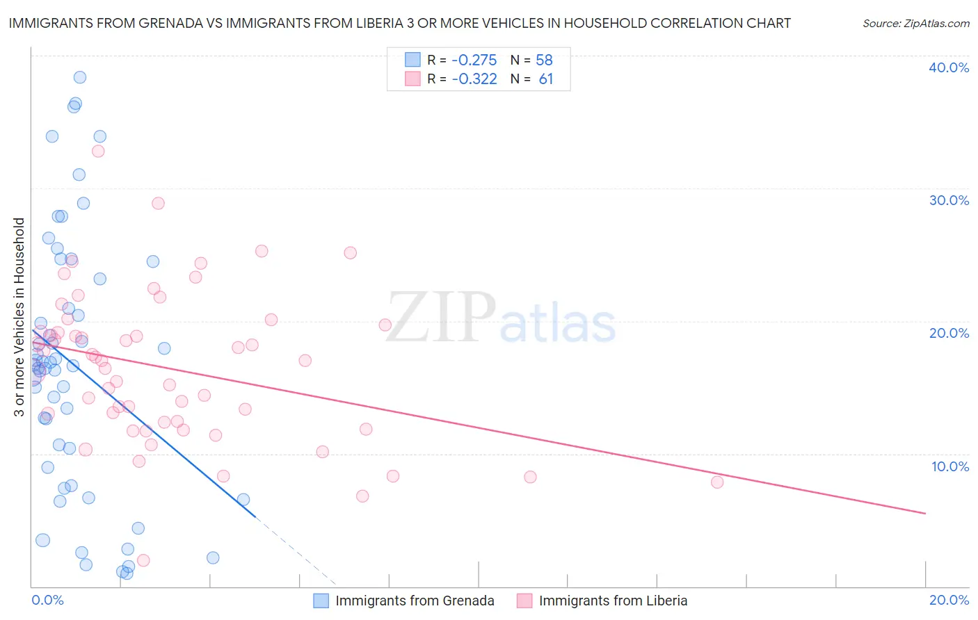 Immigrants from Grenada vs Immigrants from Liberia 3 or more Vehicles in Household