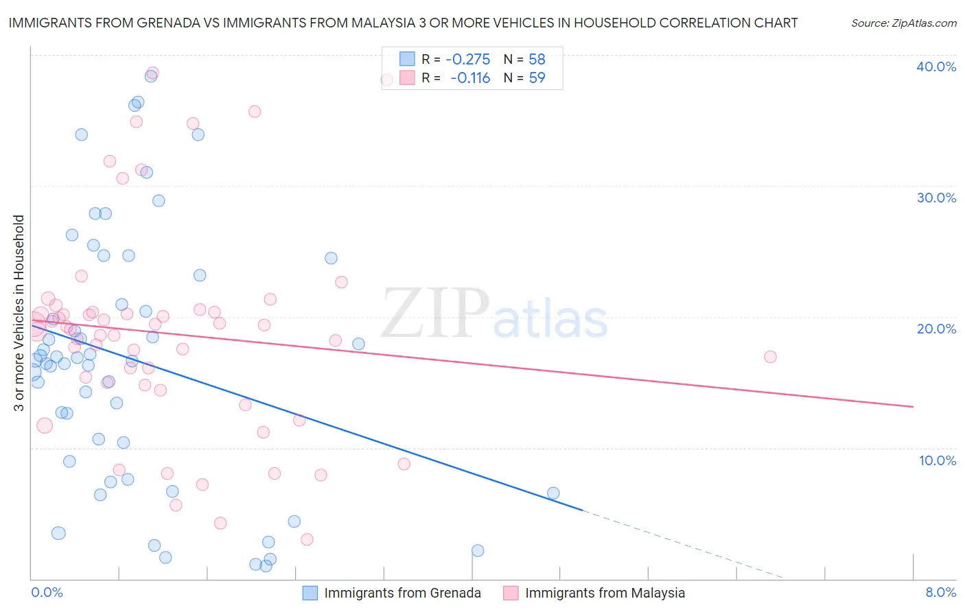 Immigrants from Grenada vs Immigrants from Malaysia 3 or more Vehicles in Household