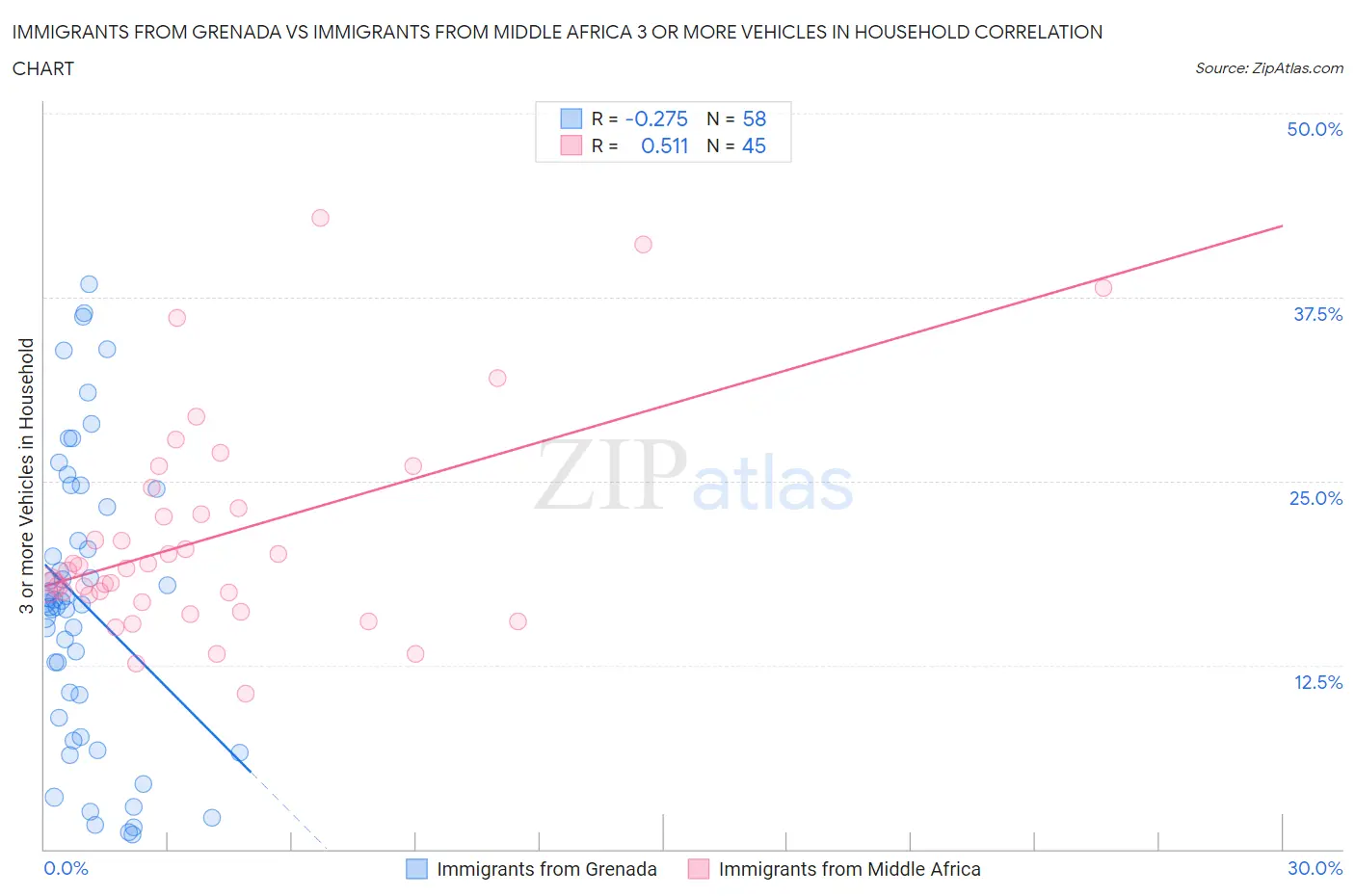 Immigrants from Grenada vs Immigrants from Middle Africa 3 or more Vehicles in Household