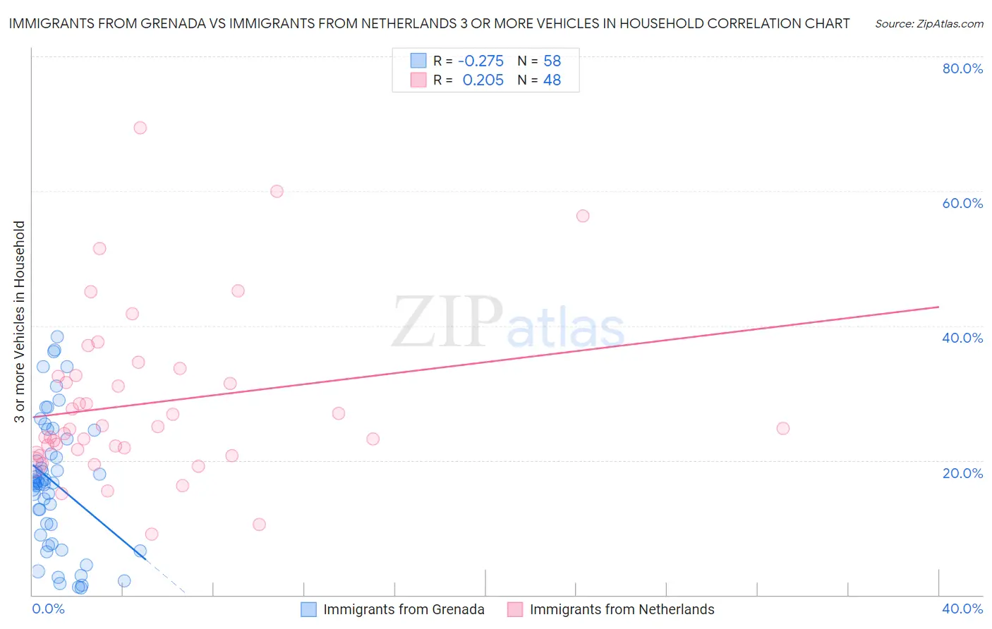 Immigrants from Grenada vs Immigrants from Netherlands 3 or more Vehicles in Household