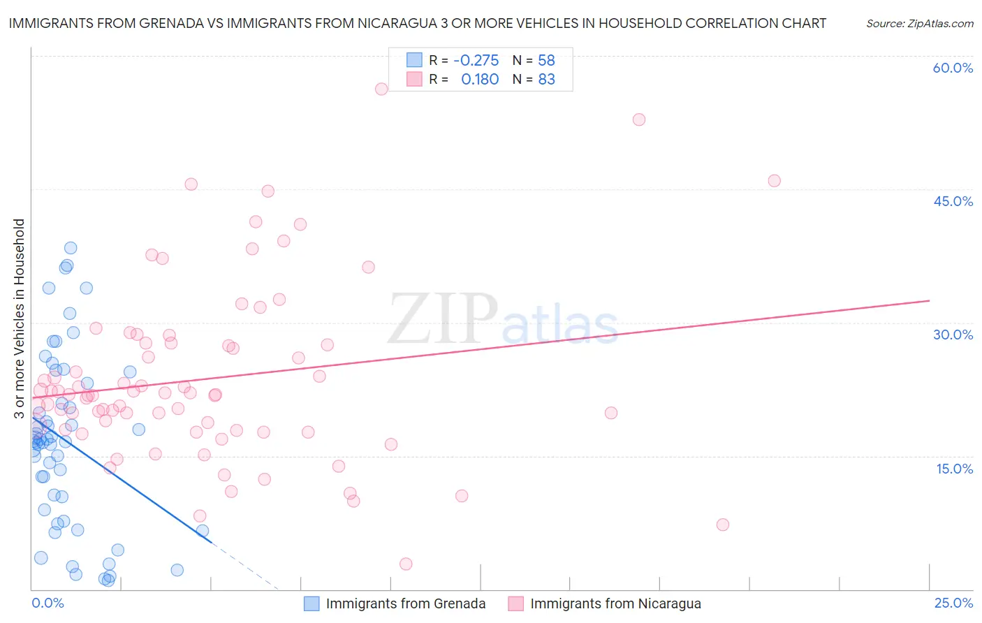 Immigrants from Grenada vs Immigrants from Nicaragua 3 or more Vehicles in Household